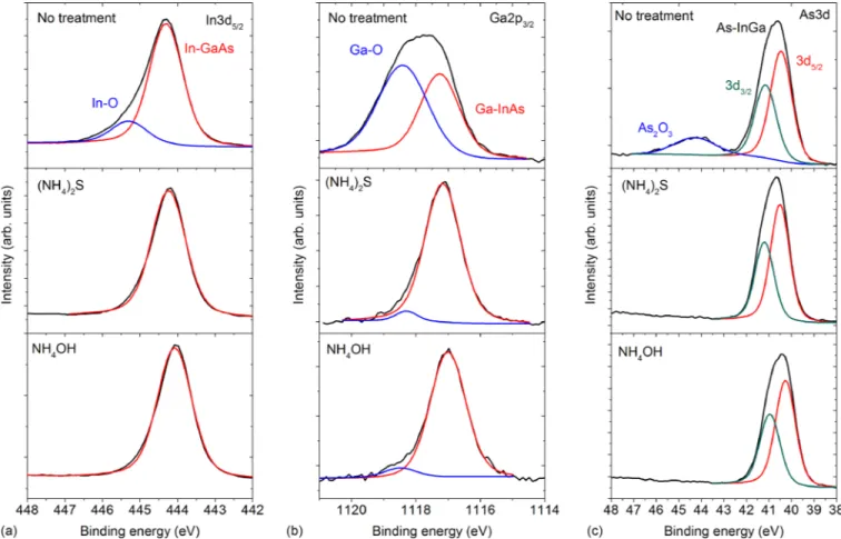 FIG. 2. XPS analysis of Al 2 O 3 (2 nm)/InGaAs (MOCVD) interface without and with InGaAs surface cleaning using (NH 4 ) 2 S and NH 4 OH