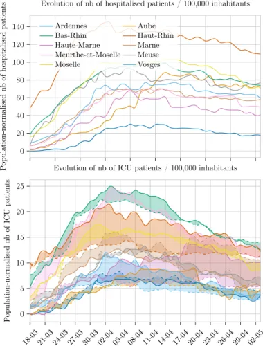 Figure 16: Top: Time evolution of the number of hospitalized patients (official public data Santé Publique France [2020])