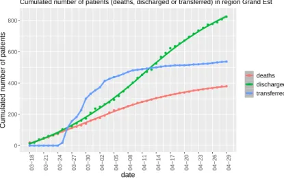 Figure 5: Cumulative value for patient deaths, discharges and transfers in the Grand Est région between March 18th and 29th of April