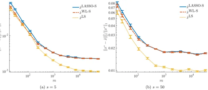 Figure 1: MSE vs. m for the estimators in (1.1) and (5.7). The (oracle) least-squares estimator yields the smallest estimation error,as expected