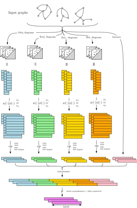 Figure 6: The network architecture used in our experiment for one given value of t.