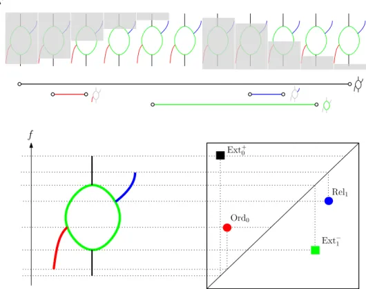 Figure 2: Extended persistence diagram computed on a graph. Each topological feature of the graph is detected in the sequence of sublevel and superlevel graphs shown at the top of the figure