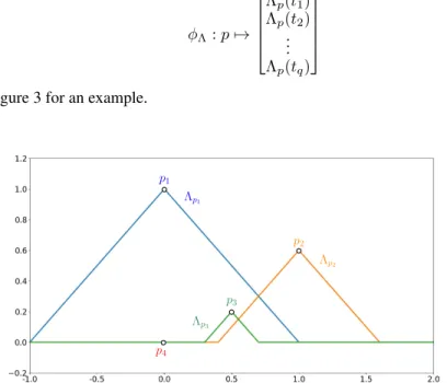 Figure 3: Example of triangle functions on a persistence diagram with four points p 1 , p 2 , p 3 , p 4 
