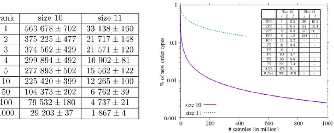 Figure 1: Results for the 1st experiment, averaged over 80 trials for size 10 and 20 trials for size 11.