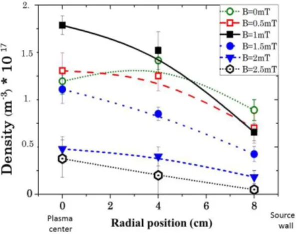 Figure  9:  Radial  profile  of  electron  density  (n e )  at  different  magnetic  field  intensities  (0  up  to  2.5  mT)  with a 30 kW ICP RF driver