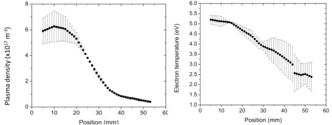 Figure  14  :  Radial  profile  of  electron  density  (n e )  at  37  cm  away  from  the  helicon  antenna  with  3  kW  RF  power in the Helicon 