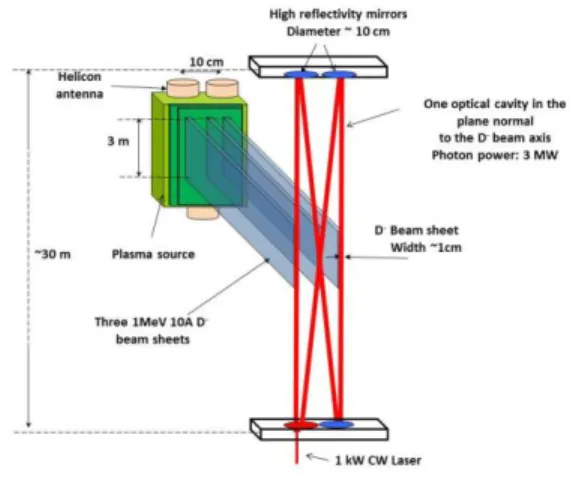 Figure  1:  Front  view:  Topology  of  one  cavity;  it  is  a  recycling cavity composed with four mirrors aligned in the  plane  perpendicular  to  the  ion  beam;  the  three  D -   ion  beam  sheet  (3m  high)  cross  the  3MW  intra-cavity  photon  b