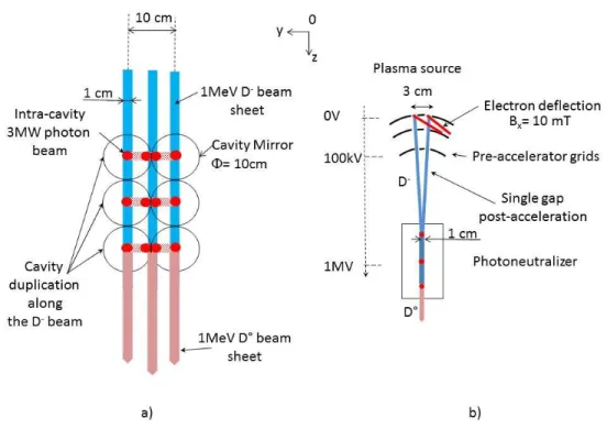 Figure 2: a) Top view: Duplication of three optical independent  3MW cavities along three D -  beam sheets