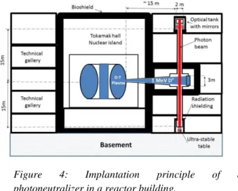 Fig. 4 shows the implantation of a photoneutralizer in  a  reactor  environment;  the  optical  tanks  containing  the  mirrors  are  located  in  technical  galleries  (outside  the  bioshield)  15  m  above  and  below  the  injector  tank