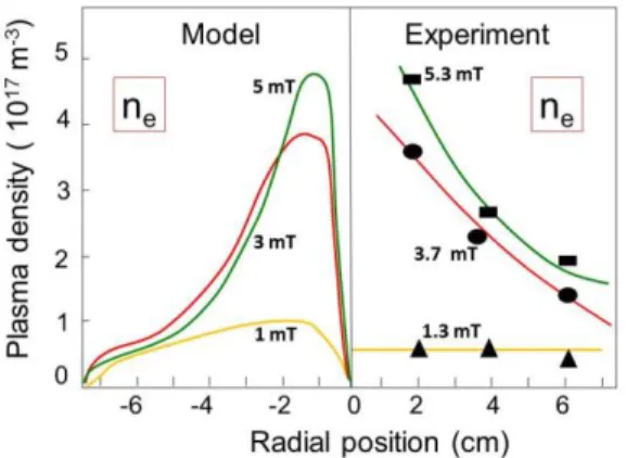 Figure  8:  Radial  profile  of  the  electron  temperature  (T e ); same conditions than Fig