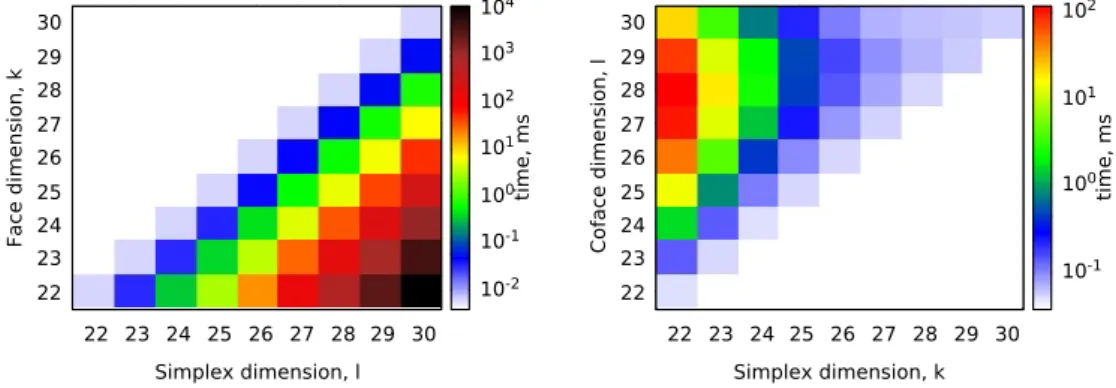 Figure 3 On the left: comparison of the execution time of the face and the coface generation algorithm for simplices of various dimensions in a CFK-triangulation of R 30 
