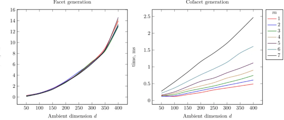 Figure 4 Execution time of the facet and cofacet computation depending on the dimension d of the triangulation and the codimension m of the input simplex.