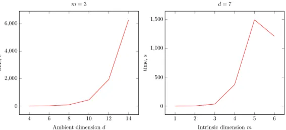 Figure 5 The effect of the ambient dimension d and of the intrinsic dimension m on the compu- compu-tation time of the of the manifold tracing algorithm