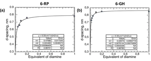 Figure S6. (a) N 2  sorption isotherms recorded at 77 K and (b) pore size distributions calculated  using 2D non-local density functional theory for the synthesized materials