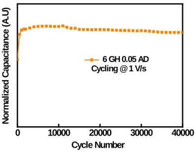 Figure S14. Cycling 6-GH-0.05-AD at a high rate of 1 V.s -1  in 0 - 2.8 V using 1 M TEABF 4 /AN  electrolyte for 40000 cycles