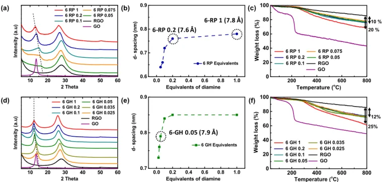 Figure 2. (a) XRD patterns of 6 RPs synthesized with various equivalents and (b) the corresponding d spacing values of the cross linked arrangement (CL) (peaks under dotted line)