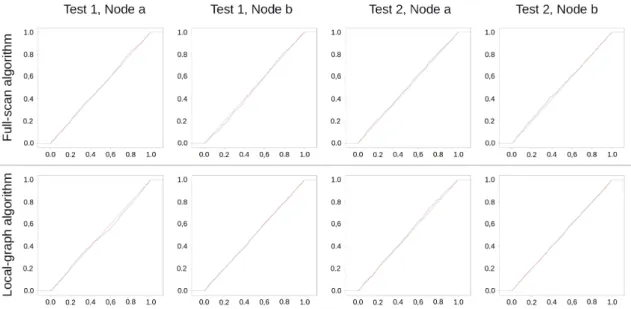 Fig. 13. Cumulative distribution functions of the p-values of Test 1 and 2. In columns the test and node, in rows the algorithms (full scan then local graph)