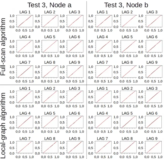 Fig. 14. Cumulative distribution functions of the p-values of Test 3. In columns the node, in rows the algorithm (full scan then local graph)