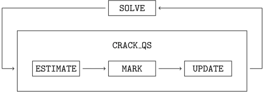 Figure 6: Details of the procedure CRACK QS.