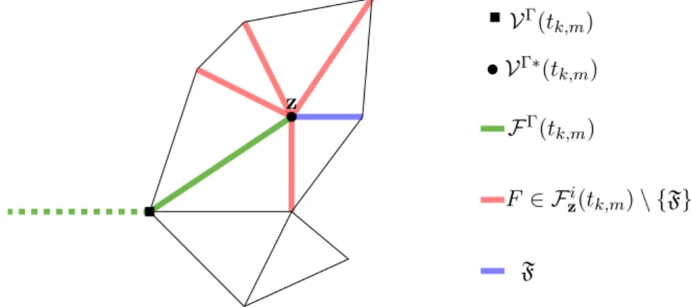 Figure 7: Sketch of the discrete sets considered in the procedure MARK.