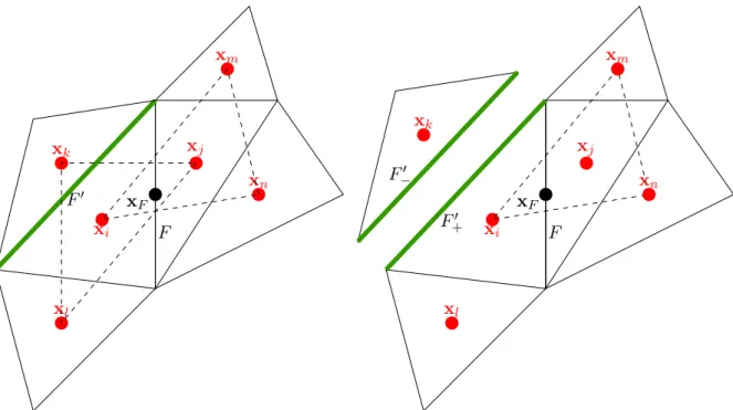 Figure 8: Recomputation of the reconstruction stencil associated with the inner facet F after the breaking of the neighbouring inner facet F 0 
