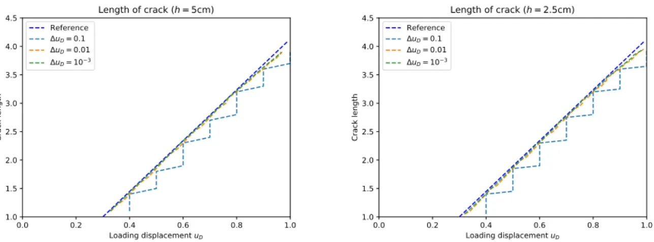 Figure 10: Crack speed: crack length as a function of loading displacement u D . Left: coarse mesh