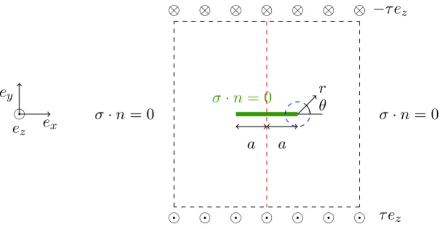Figure 4: Sketch of the antiplane shear experiment in an infinite plate.