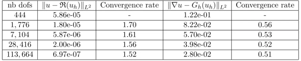 Table 1: Number of dofs, L 2 -error and convergence rate, L 2 -error on the gradient and conver- conver-gence rate.