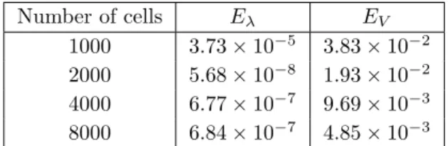 Table 3. Data for the numerical tests: binary division kernel Number of cells E λ E V 1000 3.73 × 10 −5 3.83 × 10 −2 2000 5.68 × 10 −8 1.93 × 10 −2 4000 6.77 × 10 −7 9.69 × 10 −3 8000 6.84 × 10 −7 4.85 × 10 −3 Table 4