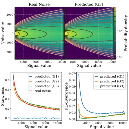 Figure 6: Real noise estimation for dataset PN2V-MN. See main text Fig 3.