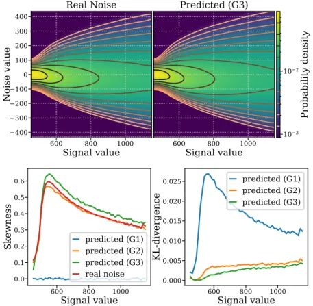 Figure 7: Real noise estimation for dataset PN2V-MA. See main text Fig 3.