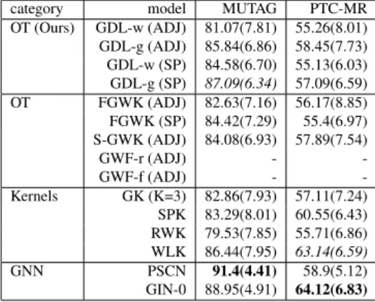 Table 4. Graphs with discrete attributes : Classification results of 10-fold nested-cross validation on real datasets with discrete attributes (one-hot encoded)