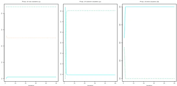 Figure 5: Estimates of the mixture parameters of the first simulated dataset.