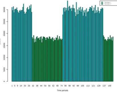 Figure 6: Time periods representation of the first simulated dataset, where different colors correspond to different time clusters.