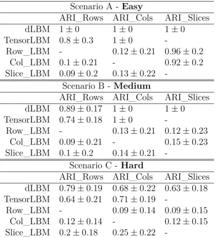 Table 5: Co-clustering results for dLBM, TensorLBM, and LBM applied respectively by summing up the rows (Row_LBM), the columns (Col_LBM) and the slices (Slice_LBM) on 25 simulated data according to the three scenarios