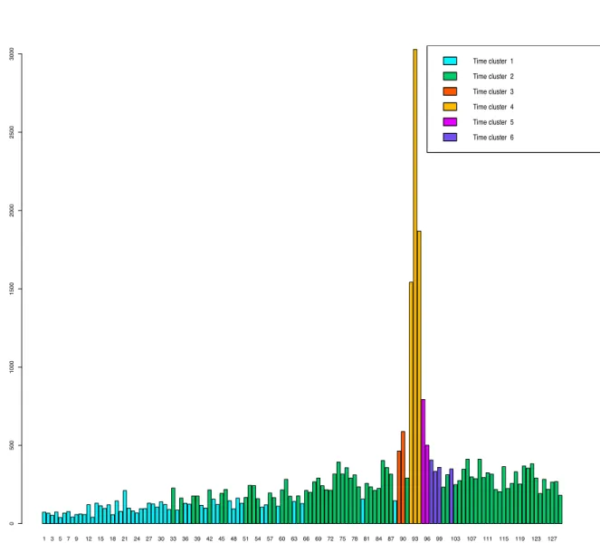 Figure 10: Number of declarations received by the pharmacovigilance center from 2010 to 2020, sorted by month, where the colors represent the time clusters.