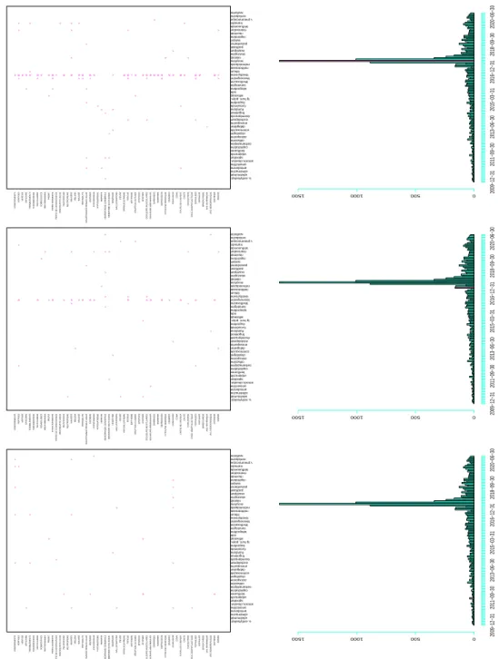 Figure 1: Notifications of adverse drug reactions (ADRs) reported to the RCPV in 3 different time periods.