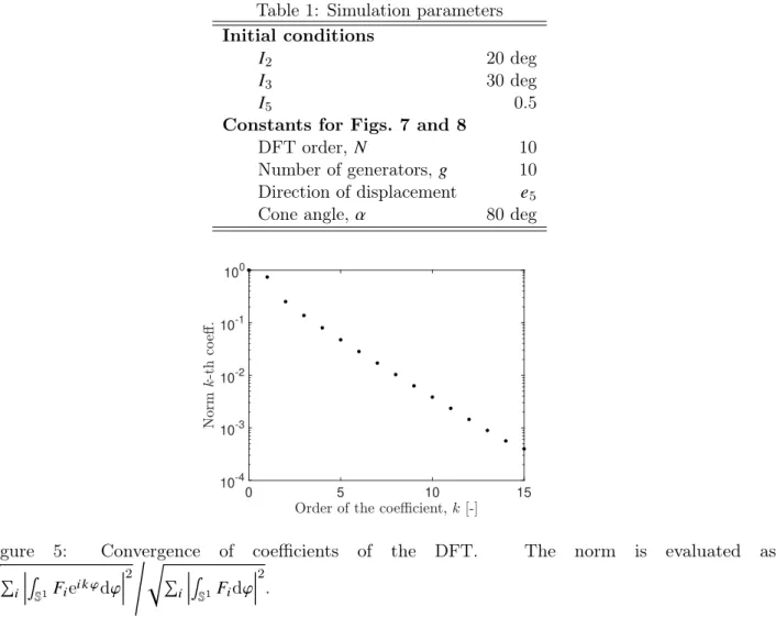 Table 1: Simulation parameters Initial conditions