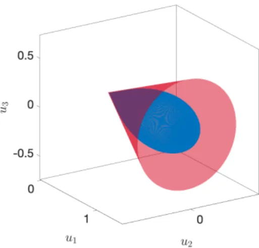 Figure 1: Example of orbital control with solar sails. Equations are of the form of System (1), the control 