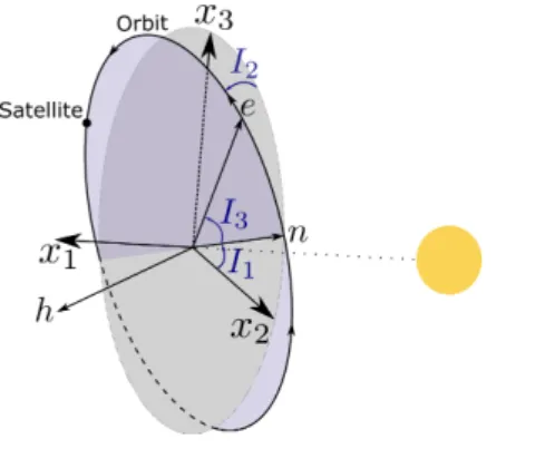 Figure 2: Orbital orientation using Euler angles 