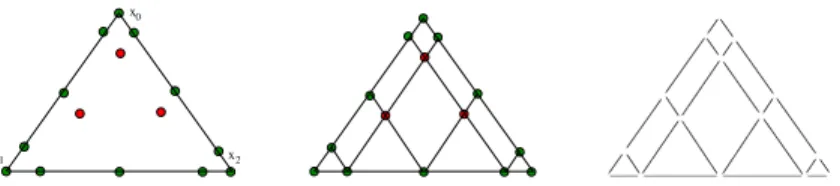 Figure 6: Construction, in a triangle, of a nonuniform distribution of small edges that are k to E ∈ ∆ 1 (T ), with ending points in the Lobatto nodes (here drawn for the scalar interpolation of degree r = 4)
