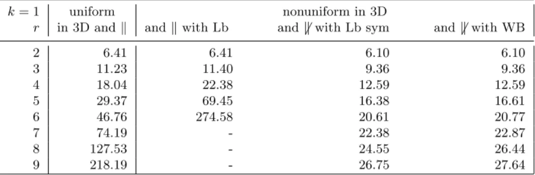 Table 4: Lebesgue constants in a tetrahedron T , associated with uniform and nonuniform distributions of small edges for different polynomial degrees r ≥ 2