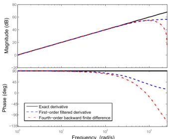 Fig. 1: Frequency responses of continuous exact derivative, first-order backward finite difference and first-order filtered derivative methods with ω c = 2π110 rad/s and T s = 1 ms G 2 (z)