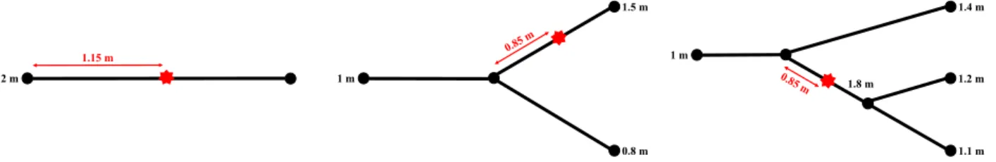 Figure 1: Topologies of the networks used for the TR-MUSIC experimental validation affected by a single soft fault: single branch; single junction and double junction NUTs (from left to right).