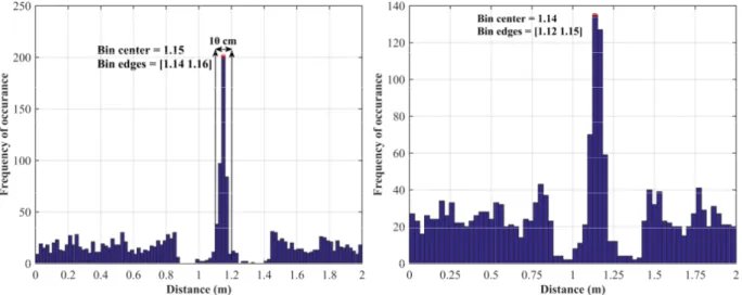 Figure 3: The histogram of the dataset of singularity positions corresponding to the pseudo-spectrum of the single branch NUT at 10 dB.