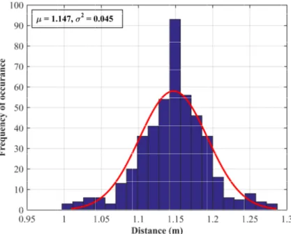 Figure 5: The distribution of singularity positions corresponding to the pseudo-spectrum of the single branch NUT in an interval of 0.25 m around the preliminary fault’s position referring to 1.14 m.