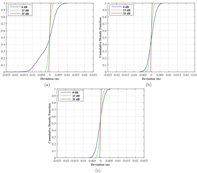 Figure 6: The cumulative distribution function (CDF) of the deviation of the faults’s position for different values of the SNR in the (a): single-branch network configuration, (b): single-junction NUT and (c):  double-junction network.