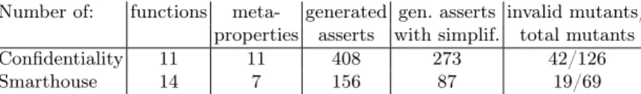 Fig. 8: Statistics about the MetAcsl instrumentation on case studies Case study Confidentiality Smarthouse