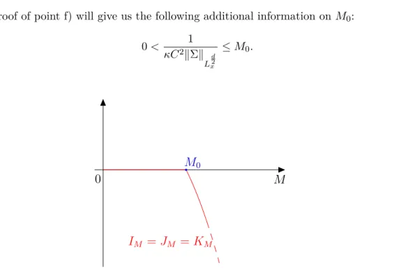 Figure 1: A possible graph representing I M , J M , K M as a function of the mass M . Note that nothing ensures that these functions are differentiable as the picture might indicate.