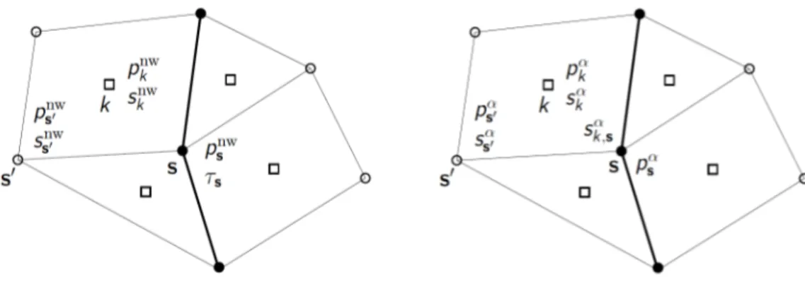 Figure 3: Example of a 2D mesh with the interface Γ in bold. (Left): primary unknowns at a given cell k ∈ M, node s 0 ∈ V \ V Γ and interface node s ∈ V Γ 